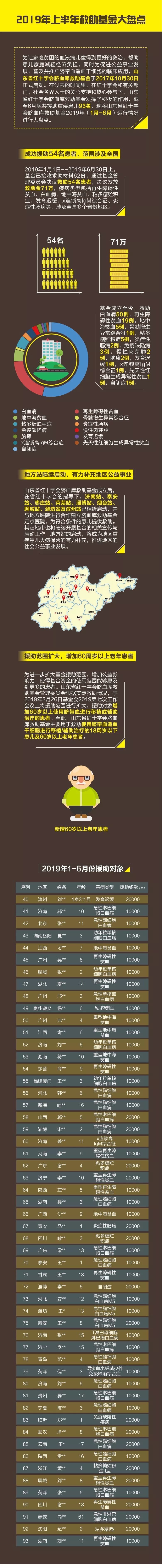 山東省臍血庫2019年上半年救助基金大盤點(diǎn)